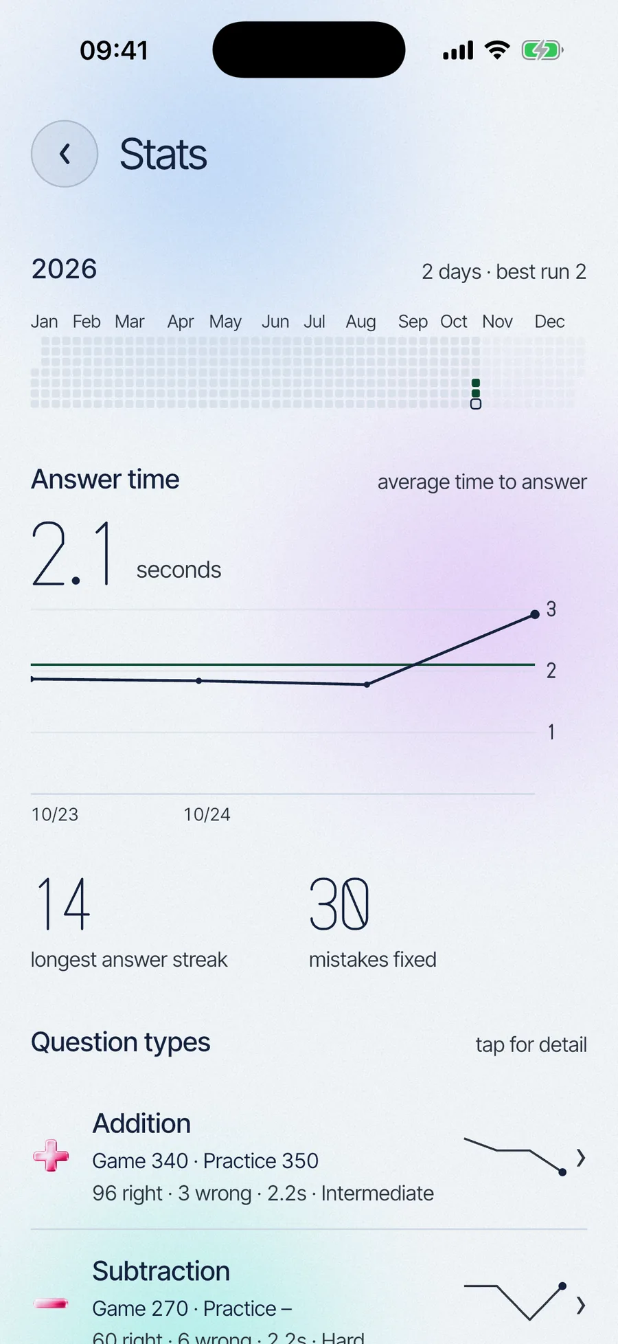 Stats: a year calendar of days played, answer time trend at 2.1 seconds, longest answer streak and mistakes fixed