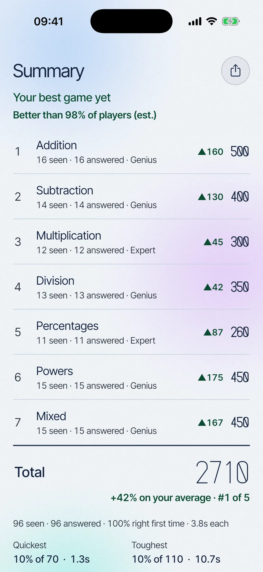 The end-of-game summary: your best game yet, better than 99% of players (estimated)