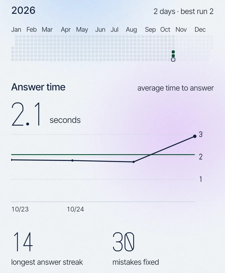 Close-up: year calendar, answer time 2.1 seconds, longest answer streak 14, mistakes fixed 30