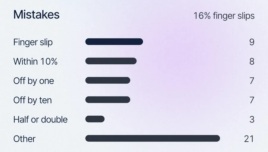 Close-up: mistake types, finger slip 9, within 10% 8, off by one 7, off by ten 7, half or double 3, other 21